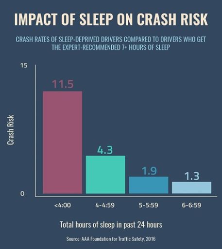 Blog - Missing two hours sleep doubles a driver's crash risk Impact of sleep on crash risk