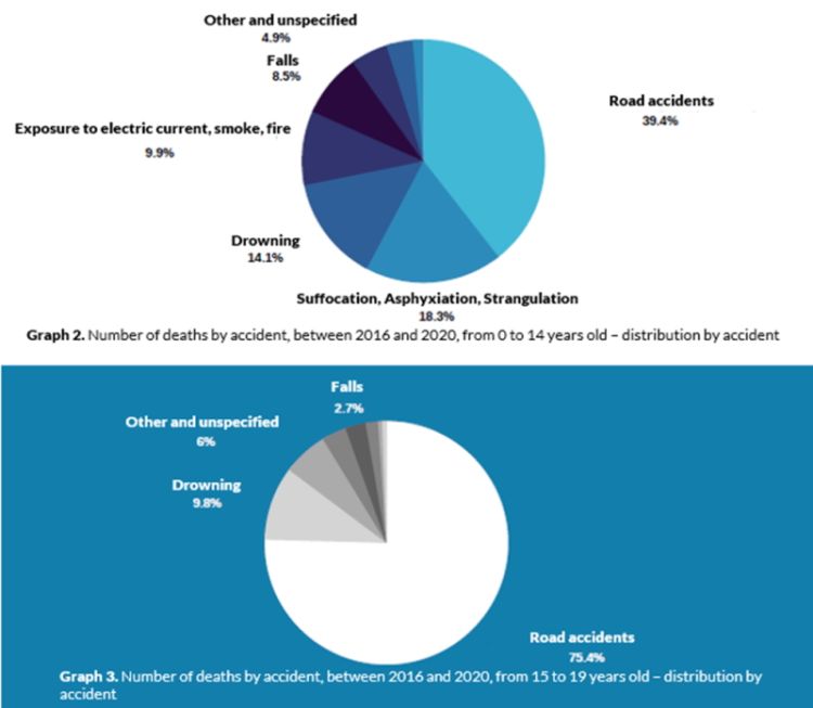 30 years of Children's Road Safety in Portugal -  Graph 2 & 3 - Frotcom