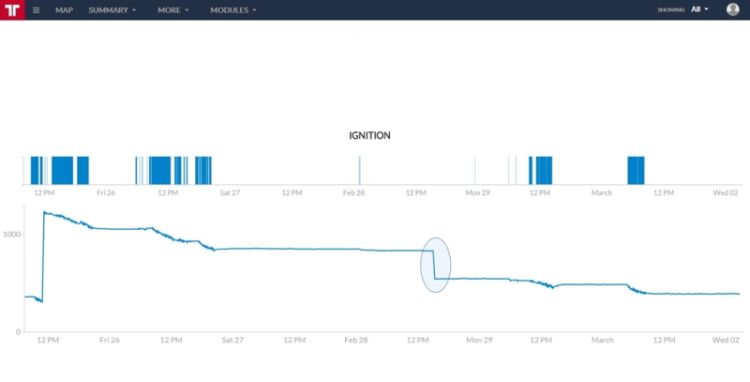 What makes a fuel management system so important to your fleet? - Frotcom Graph