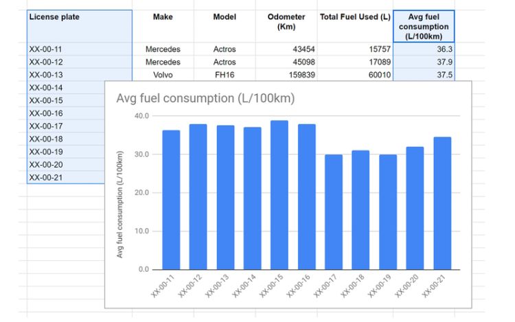 Frotcom API: The path to efficient fleet management - Results on a Google Sheets file - Frotcom