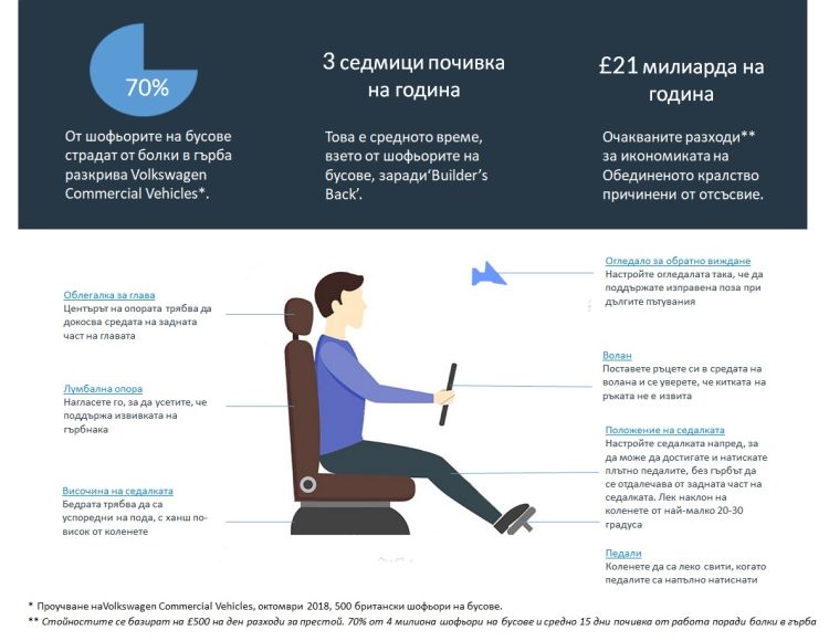 Drivers’ bad posture can cost your business a lot of money