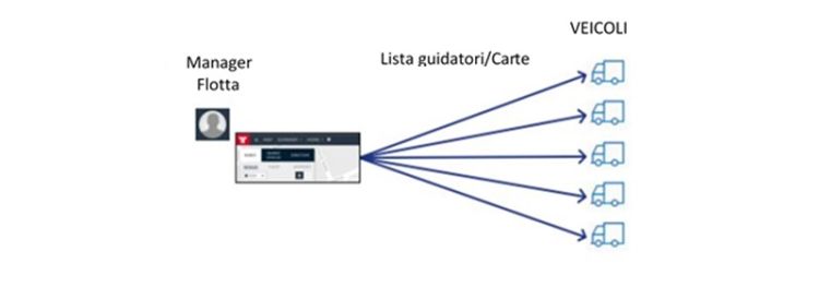 Lista  dei guidatori - Frotcom