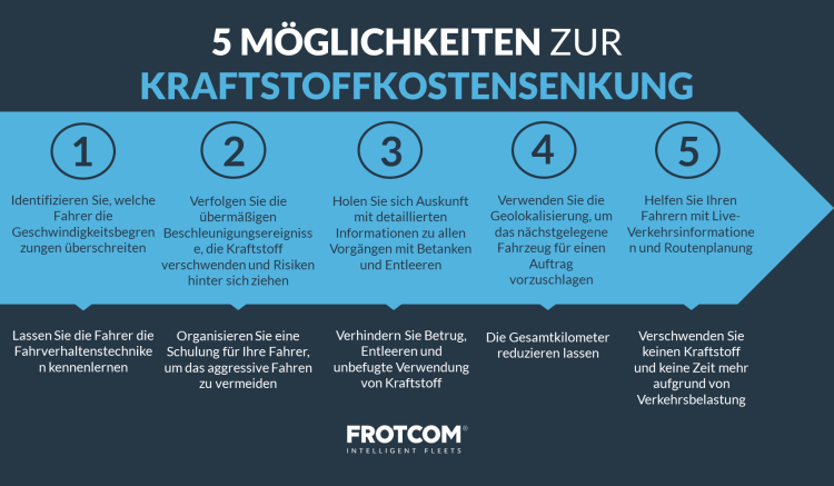 5 MÖGLICHKEITEN ZUR KRAFTSTOFFKOSTENSENKUNG