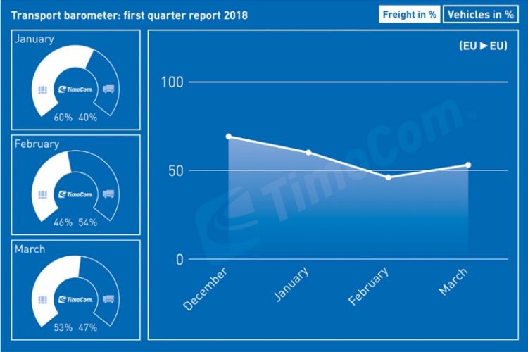 Demand for truck space in Europe rises above available capacity