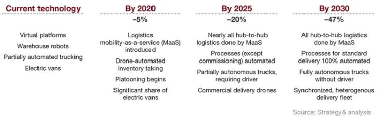 Digitalization and automation will halve the cost of logistics