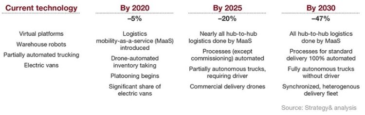 Blog / Digitalization and automation will halve the cost of logistics Digitalization and automation will halve the cost of logistics