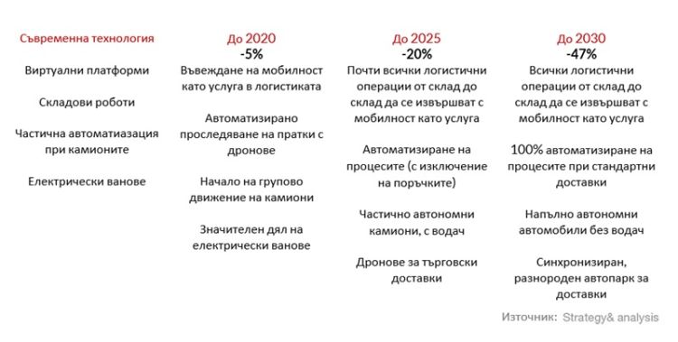 Дигитализацията и автоматизациите ще намалят разходите на логистиката наполовина