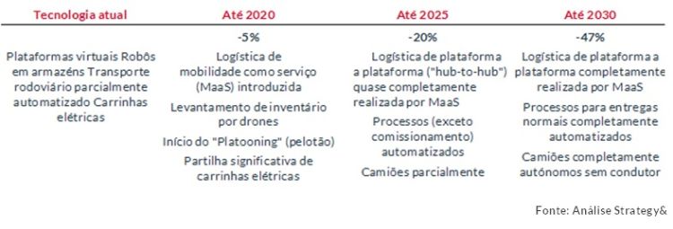 Digitalização e automatização reduzirão os custos da logística para metade 