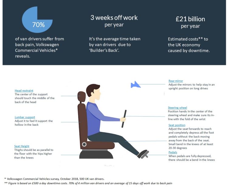 Drivers’ bad posture can cost your business a lot of money