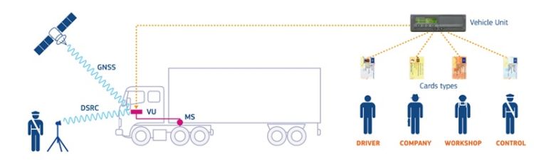 Smart Digital Tachograph