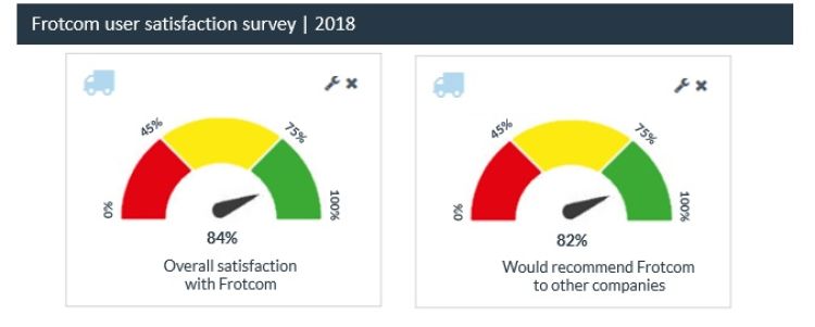 Four out of five Fleet Managers recommend Frotcom