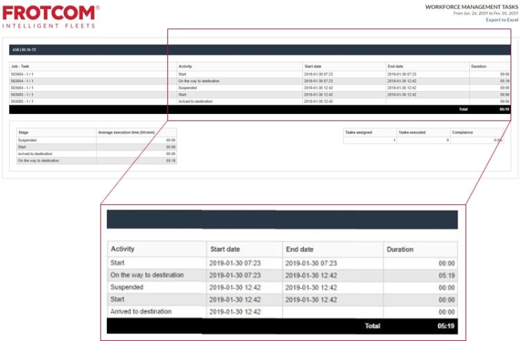 Frotcom Workforce Management Tasks detailed report