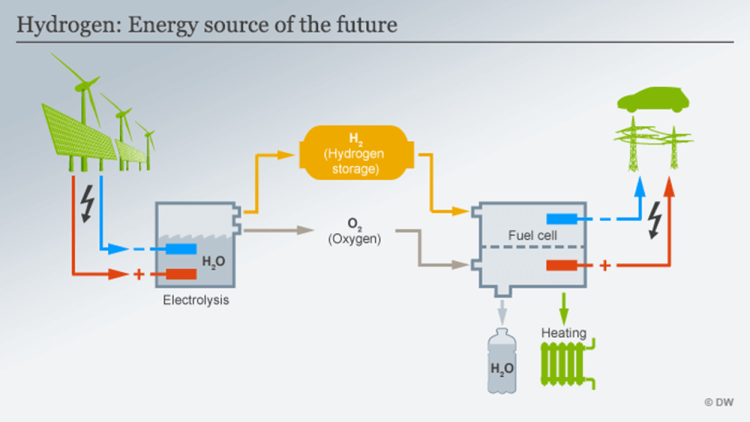 Green Hydrogen can be cheaper than Diesel by 2050