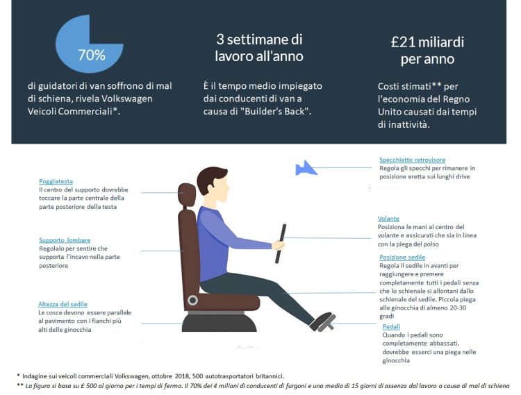 La cattiva postura dei conducenti può costare molto alla tua azienda