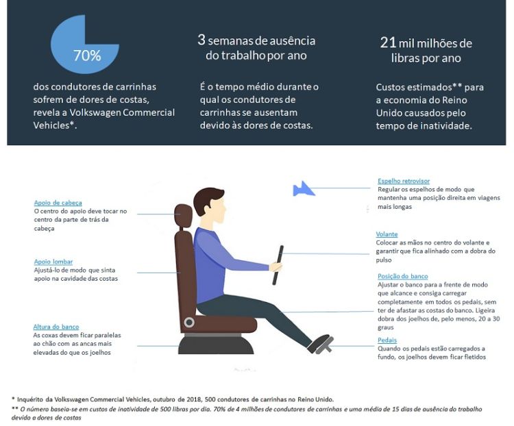 Postura incorreta dos condutores pode custar muito dinheiro às empresas