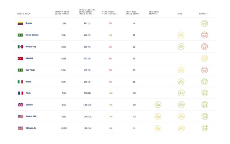10 most congested cities - Frotcom