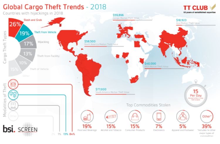 Trucks are the biggest heist targets