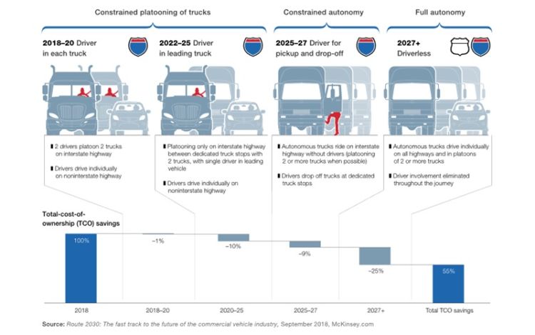 US road transport will change radically with autonomous trucks_the fast track to the future