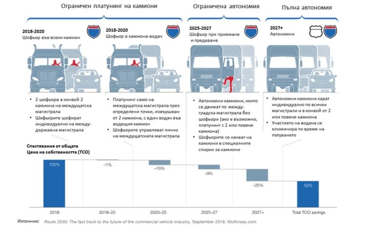 Промени в транспорта в САЩ с автономните камиони 