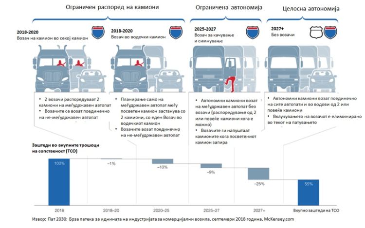 Патниот транспорт во САД радикално ќе се промени со автономни камиони