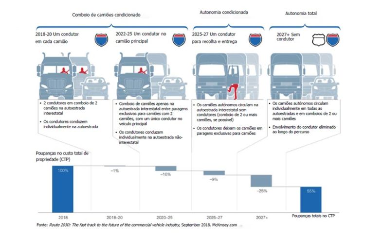 Transporte rodoviário nos Estados Unidos irá mudar radicalmente com os camiões autónomos