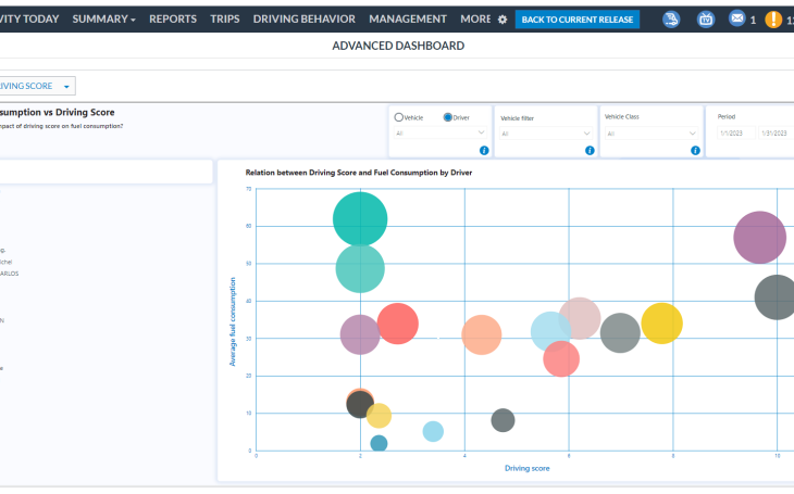 Advanced dashboard - Fuel consumption vs Driving score per driver - Frotcom