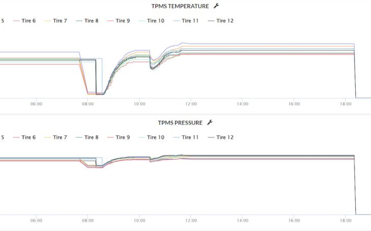 Tire pressure and temperature monitoring system - Frotcom