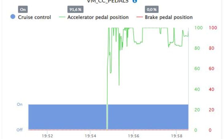 Driver coaching - Graphs pedals - Frotcom