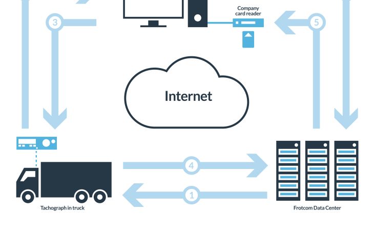 tachograph remote download how it works