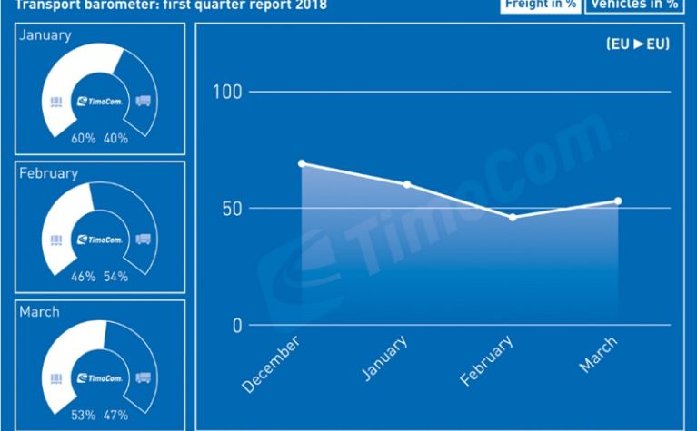 Blog card - Demand for truck space in Europe rises above available capacity Demand for truck space in Europe rises above available capacity