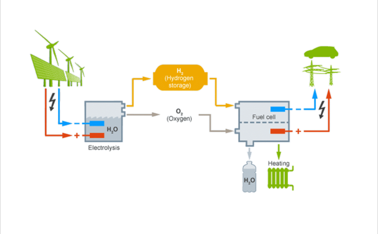 Blog card - Green Hydrogen cheaper than Diesel by 2050 Green Hydrogen cheaper than Diesel by 2050 - Frotcom