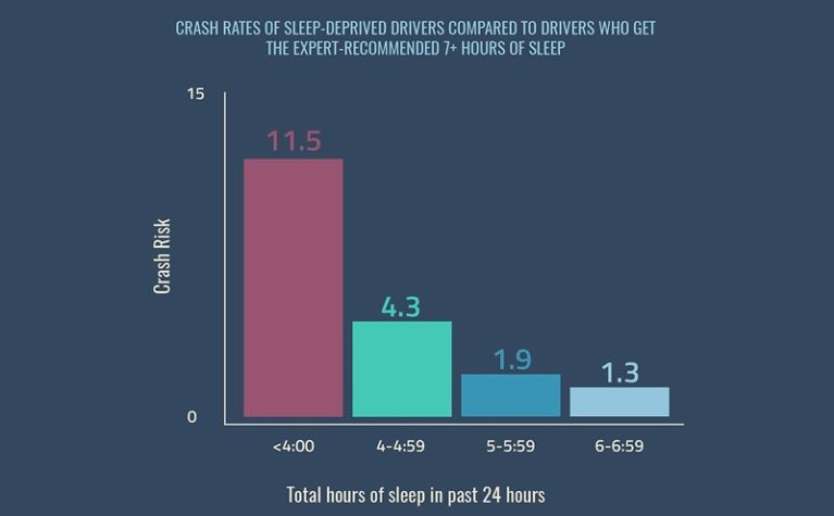 Missing two hours sleep doubles a driver's crash risk