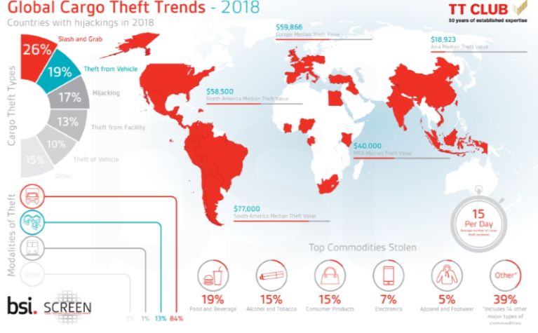 Trucks are the biggest heist targets